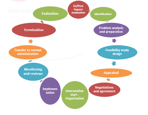 The activities involved in. Evaluation process of sustainable Development Theory. School monitoring Cycle.